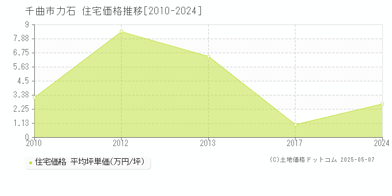 力石(千曲市)の住宅価格推移グラフ(坪単価)[2010-2024年]