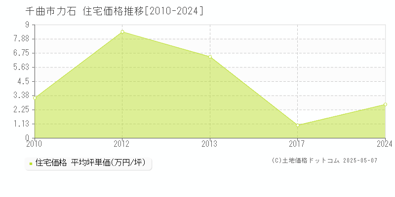 千曲市力石の住宅価格推移グラフ 