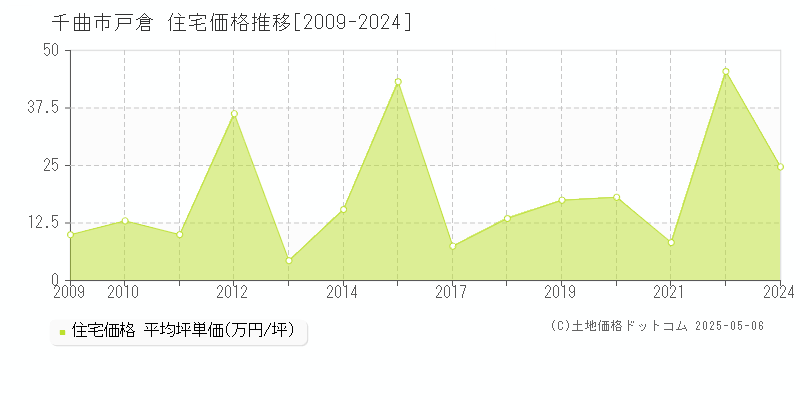 戸倉(千曲市)の住宅価格推移グラフ(坪単価)[2009-2024年]