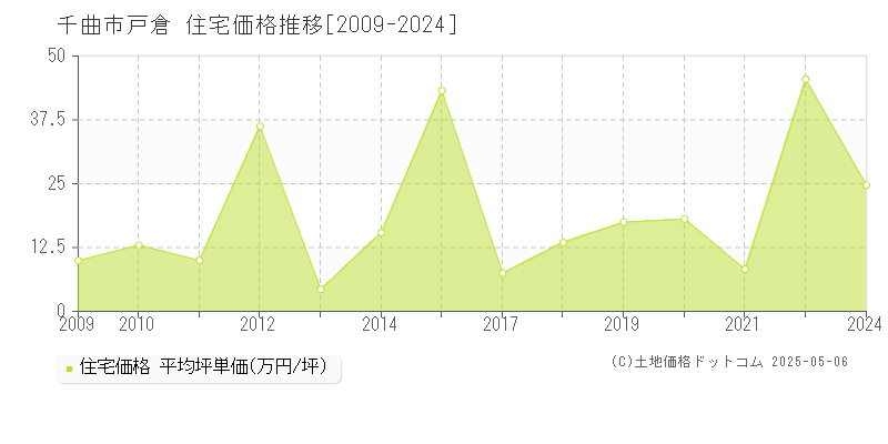 千曲市戸倉の住宅取引価格推移グラフ 