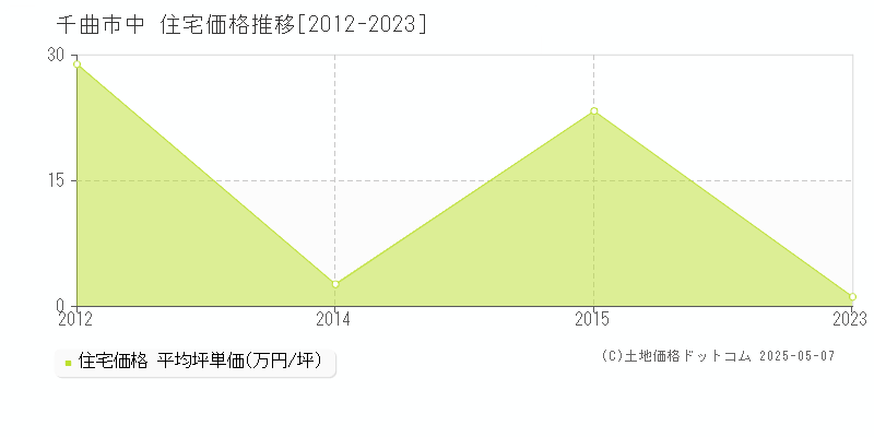 中(千曲市)の住宅価格推移グラフ(坪単価)[2012-2023年]