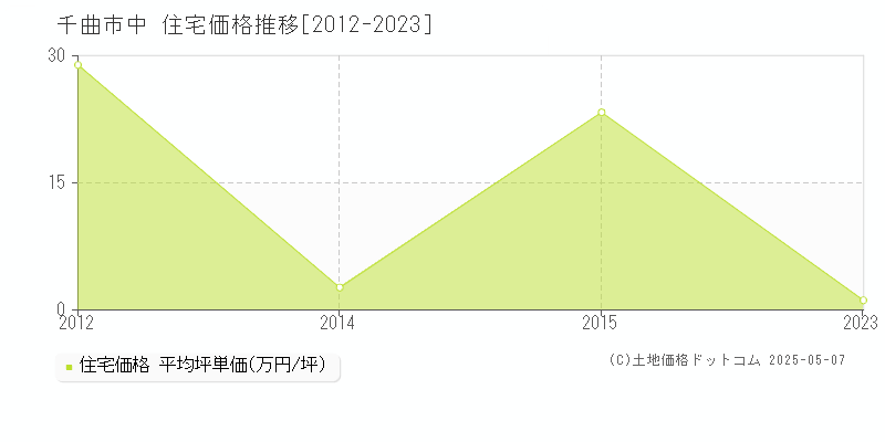 千曲市中の住宅価格推移グラフ 