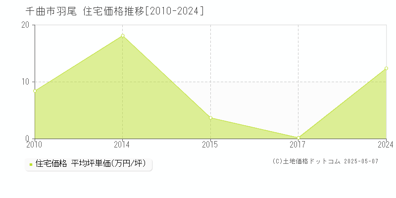 羽尾(千曲市)の住宅価格推移グラフ(坪単価)[2010-2024年]