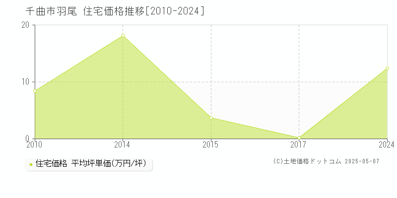 千曲市羽尾の住宅取引価格推移グラフ 