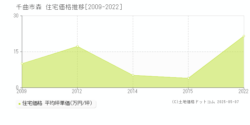 森(千曲市)の住宅価格推移グラフ(坪単価)[2009-2022年]