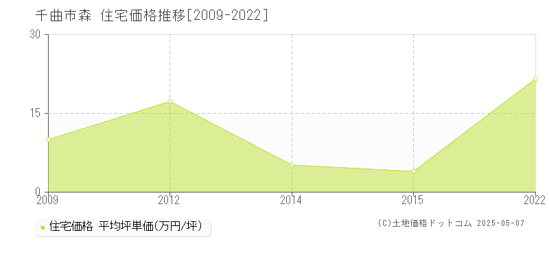 千曲市森の住宅価格推移グラフ 