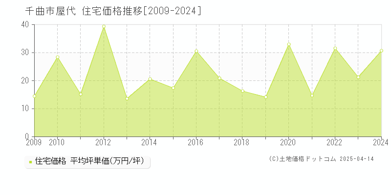 千曲市屋代の住宅価格推移グラフ 