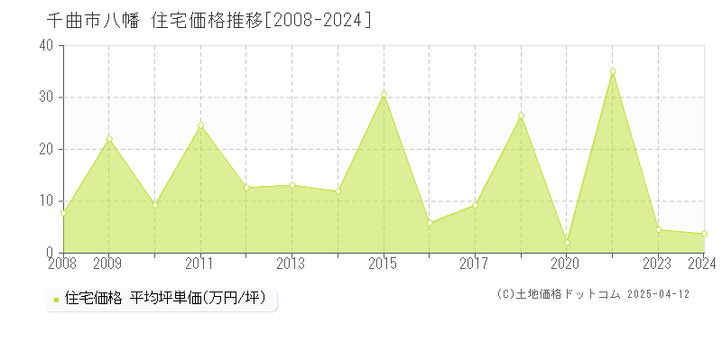 千曲市八幡の住宅価格推移グラフ 