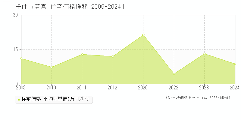 若宮(千曲市)の住宅価格推移グラフ(坪単価)[2009-2024年]