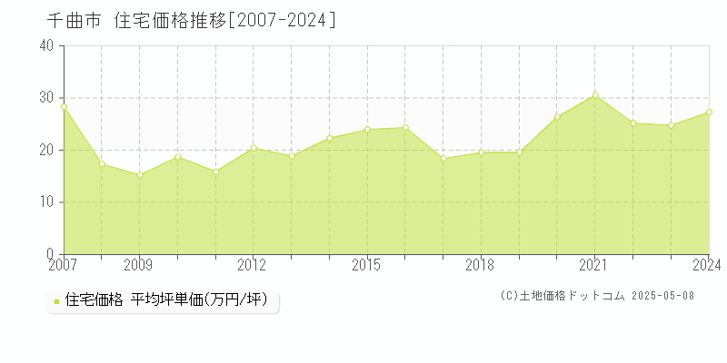 千曲市(長野県)の住宅価格推移グラフ(坪単価)[2007-2024年]