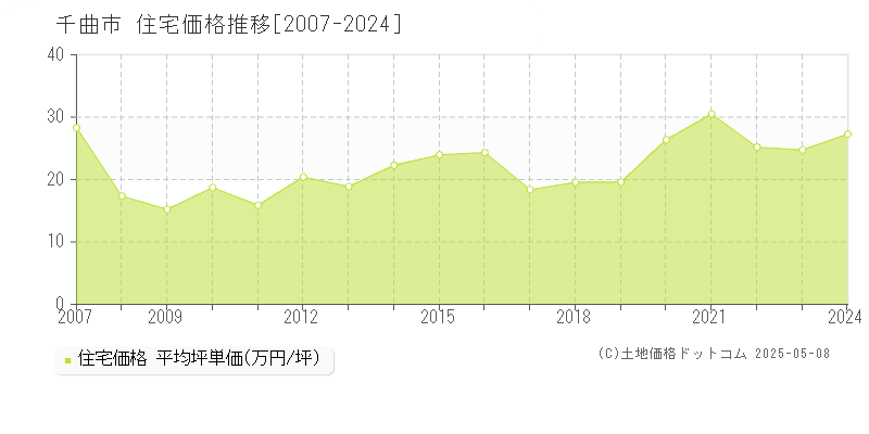 千曲市全域の住宅取引事例推移グラフ 