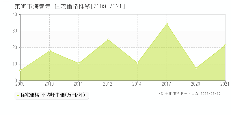 海善寺(東御市)の住宅価格推移グラフ(坪単価)[2009-2021年]