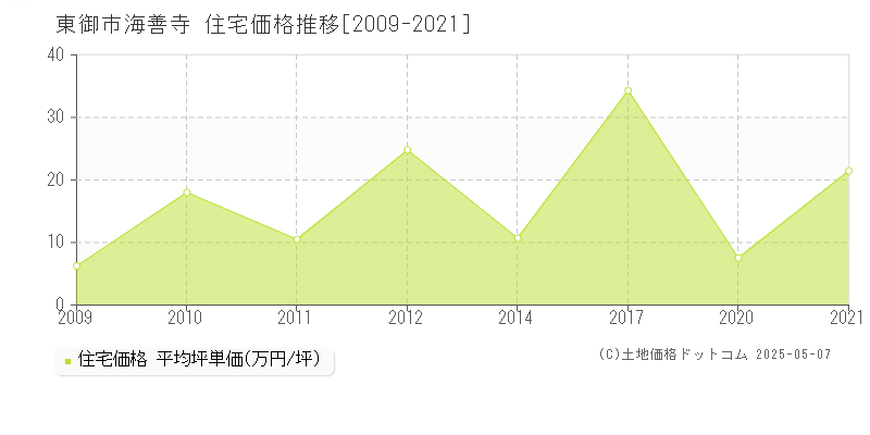 東御市海善寺の住宅価格推移グラフ 