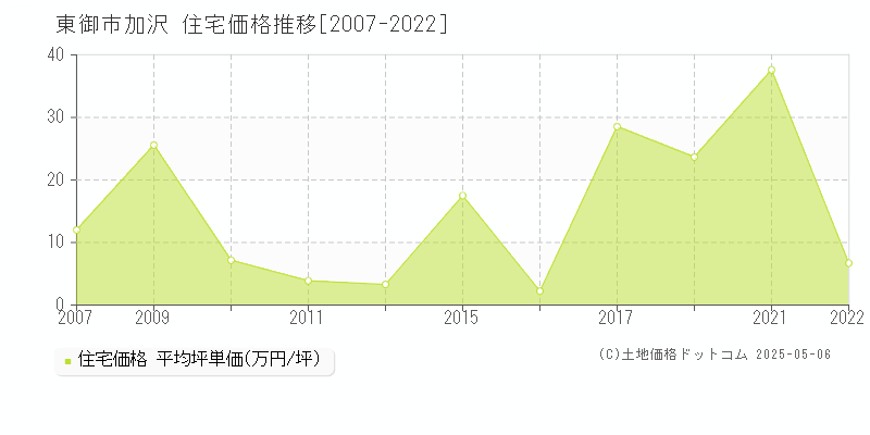 加沢(東御市)の住宅価格推移グラフ(坪単価)[2007-2022年]