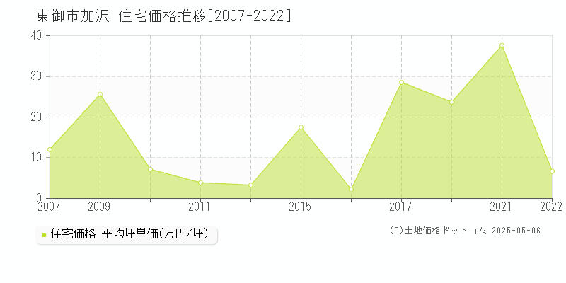 東御市加沢の住宅価格推移グラフ 