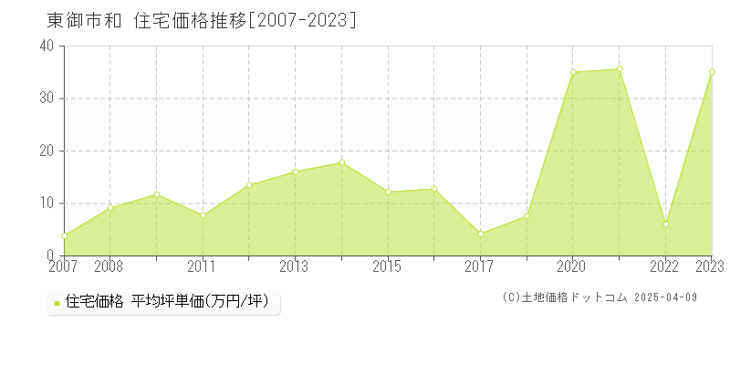 東御市和の住宅価格推移グラフ 