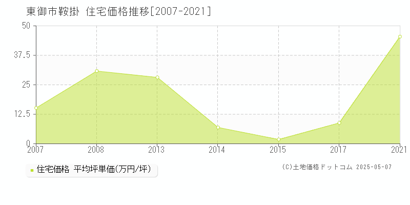 鞍掛(東御市)の住宅価格推移グラフ(坪単価)[2007-2021年]