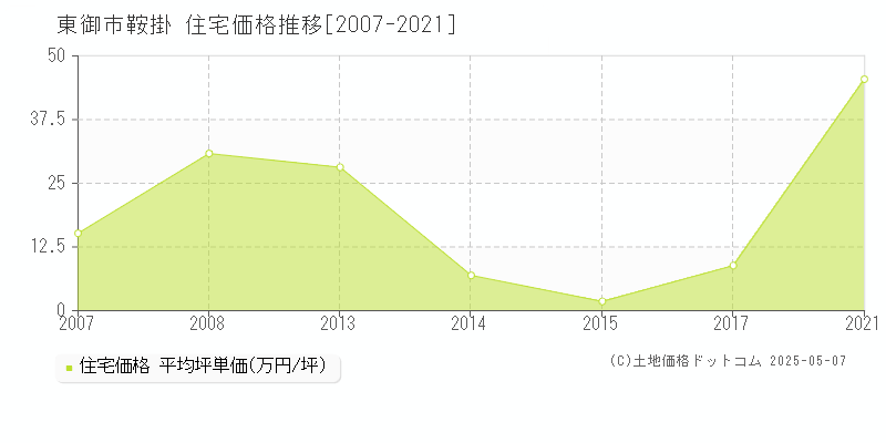 東御市鞍掛の住宅価格推移グラフ 