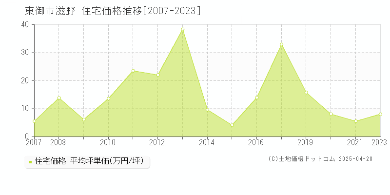 東御市滋野の住宅価格推移グラフ 