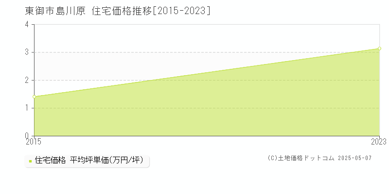 島川原(東御市)の住宅価格推移グラフ(坪単価)[2015-2023年]