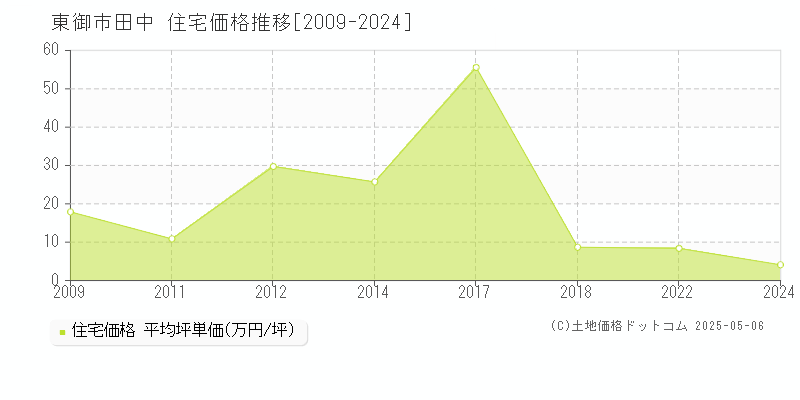 田中(東御市)の住宅価格推移グラフ(坪単価)[2009-2024年]