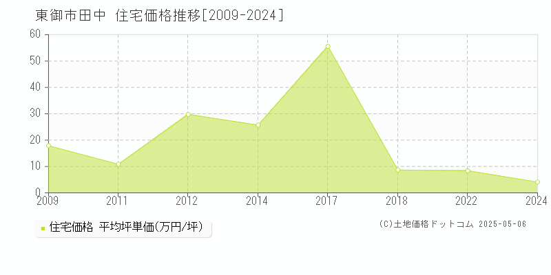 東御市田中の住宅価格推移グラフ 