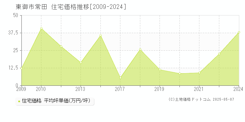 常田(東御市)の住宅価格推移グラフ(坪単価)[2009-2024年]