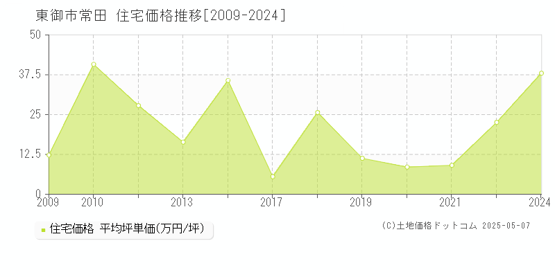 東御市常田の住宅価格推移グラフ 