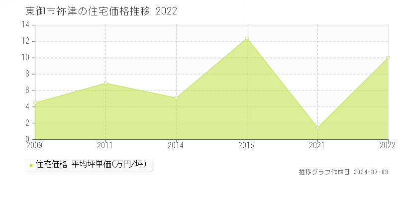 東御市祢津の住宅価格推移グラフ 