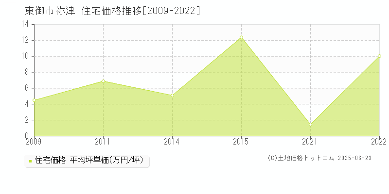祢津(東御市)の住宅価格推移グラフ(坪単価)[2009-2022年]