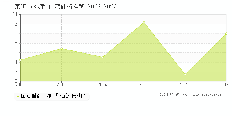 東御市祢津の住宅価格推移グラフ 