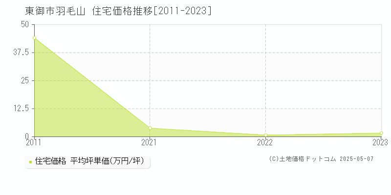 羽毛山(東御市)の住宅価格推移グラフ(坪単価)[2011-2023年]