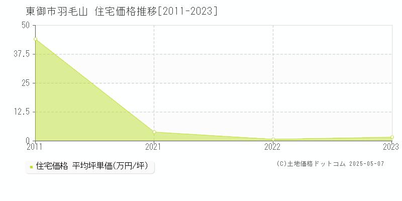 東御市羽毛山の住宅価格推移グラフ 