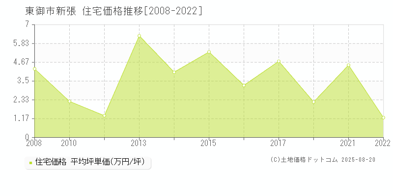 新張(東御市)の住宅価格推移グラフ(坪単価)[2008-2022年]