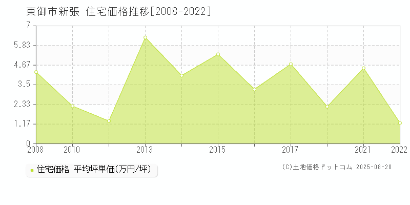 東御市新張の住宅価格推移グラフ 