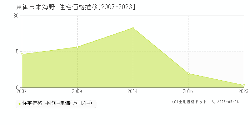 本海野(東御市)の住宅価格推移グラフ(坪単価)[2007-2023年]