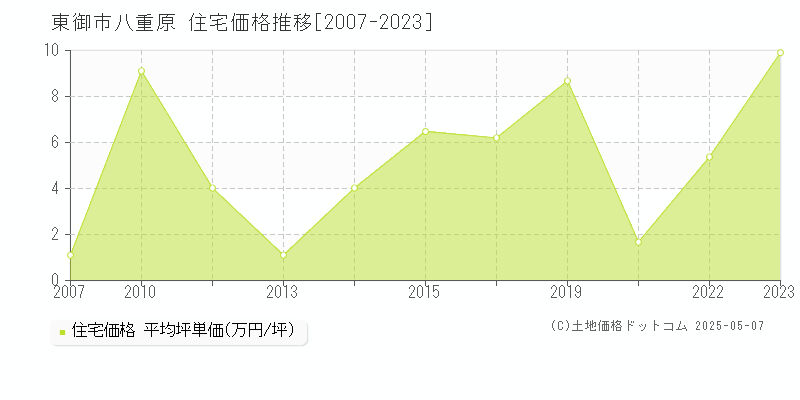 八重原(東御市)の住宅価格推移グラフ(坪単価)[2007-2023年]