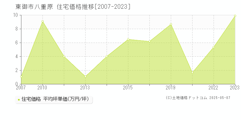 東御市八重原の住宅価格推移グラフ 