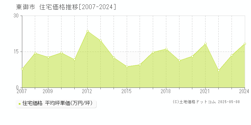東御市(長野県)の住宅価格推移グラフ(坪単価)[2007-2024年]