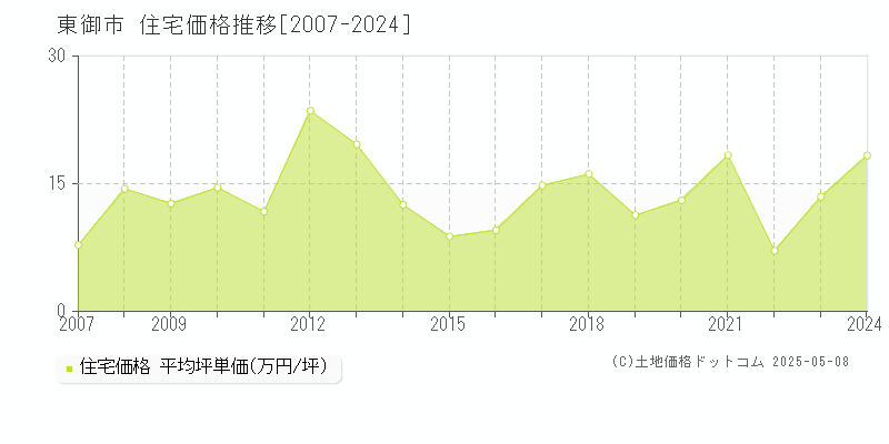 東御市の住宅価格推移グラフ 