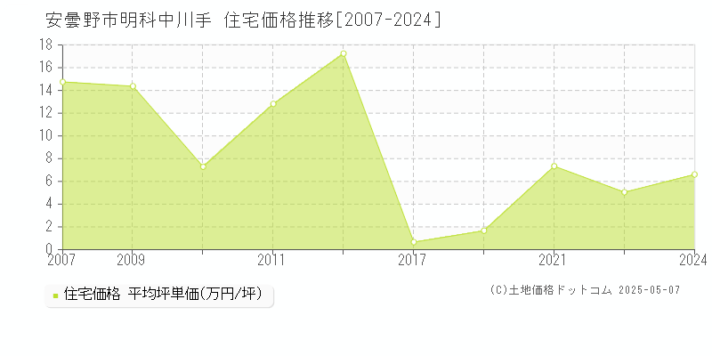 安曇野市明科中川手の住宅価格推移グラフ 