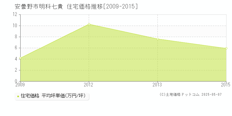 安曇野市明科七貴の住宅価格推移グラフ 