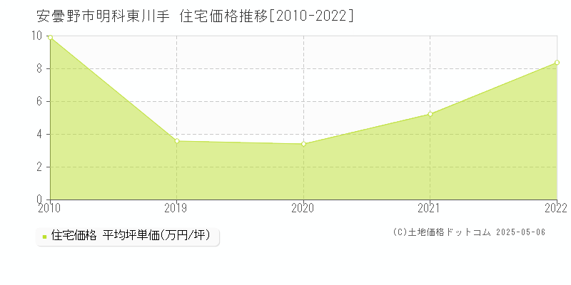 明科東川手(安曇野市)の住宅価格推移グラフ(坪単価)[2010-2022年]