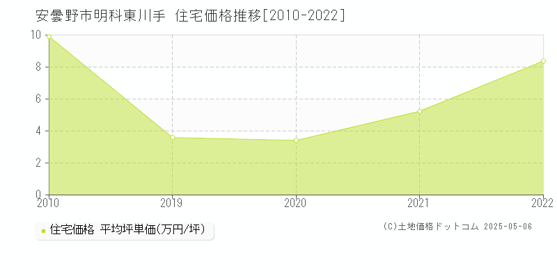 安曇野市明科東川手の住宅取引事例推移グラフ 