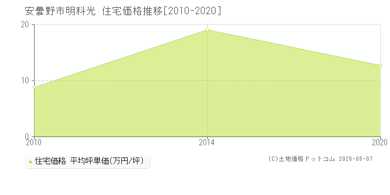 明科光(安曇野市)の住宅価格推移グラフ(坪単価)[2010-2020年]