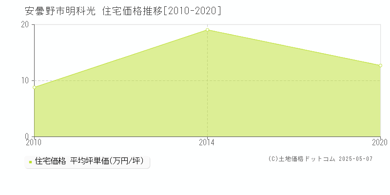 安曇野市明科光の住宅価格推移グラフ 