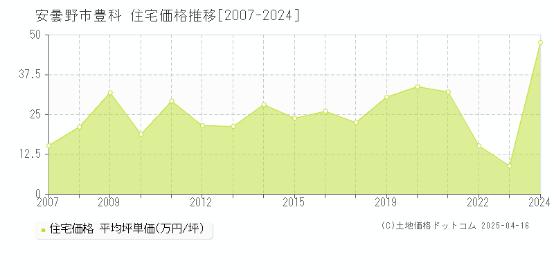 安曇野市豊科の住宅取引価格推移グラフ 