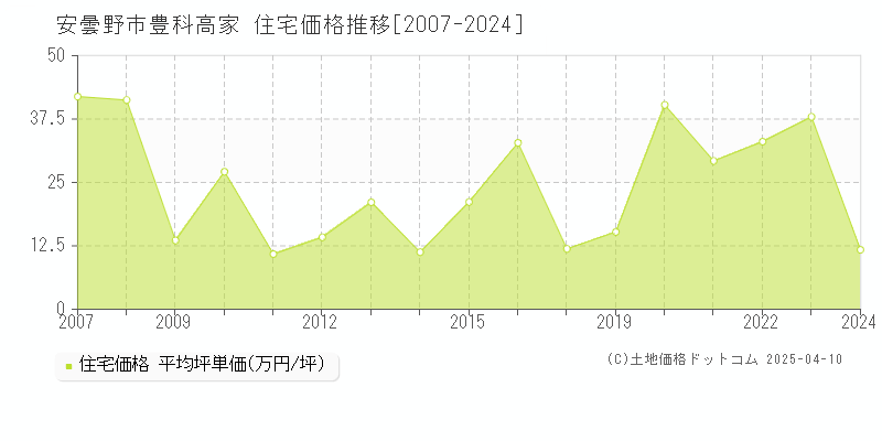 安曇野市豊科高家の住宅価格推移グラフ 