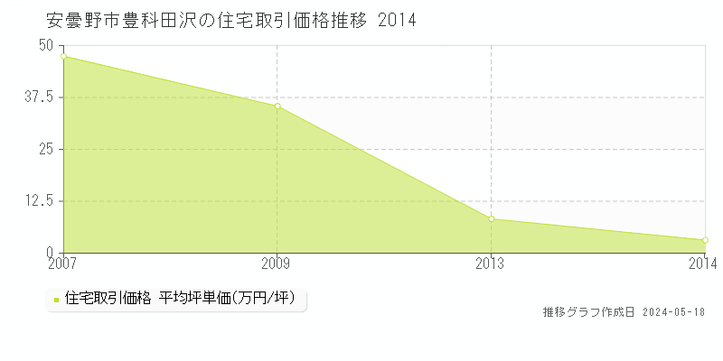 安曇野市豊科田沢の住宅価格推移グラフ 