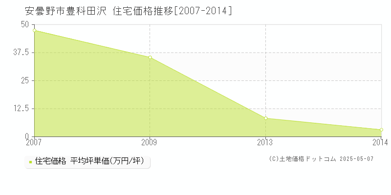 豊科田沢(安曇野市)の住宅価格推移グラフ(坪単価)[2007-2014年]